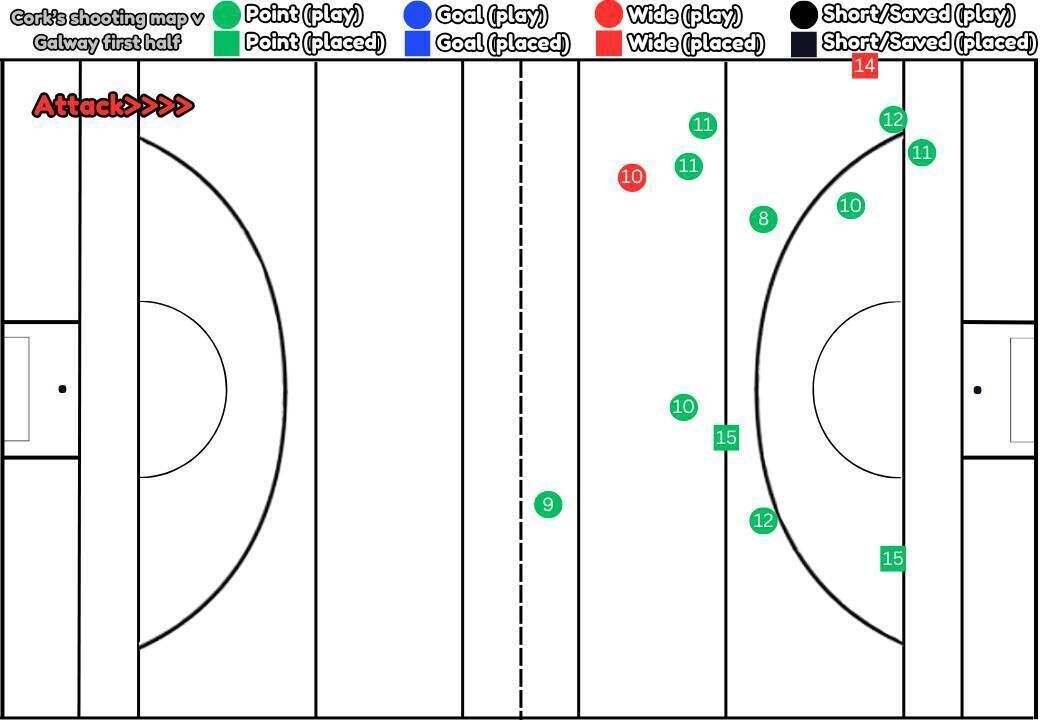 Cork's shot map from the first half of their National Hurling League Divison 1A match against Galway in Salthill.