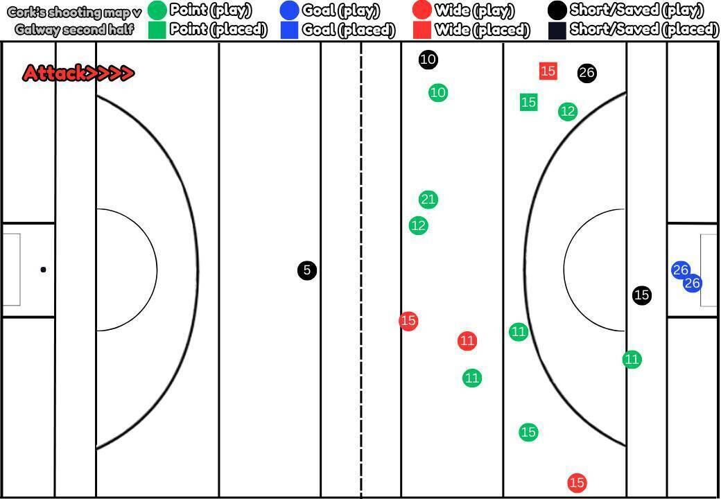 Cork's shot map from the second half of their National Hurling League Divison 1A match against Galway in Salthill.