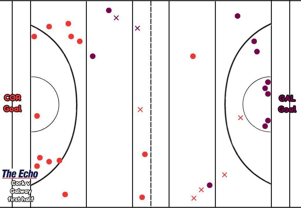 Cork and Galway’s puckout map from the first half of their Allianz Hurling League Division 1A clash in Salthill.
