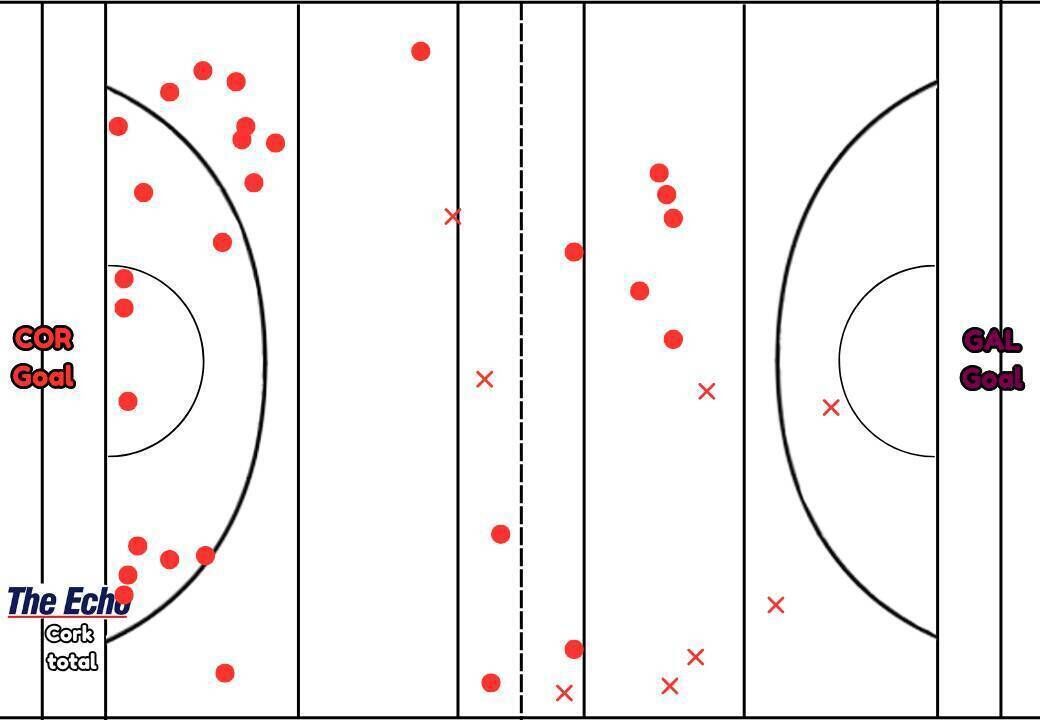 Cork's puckout map from their Allianz Hurling League Division 1A clash with Galway.