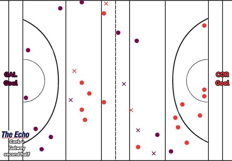 Cork and Galway’s puckout map from the second half of their Allianz Hurling League Division 1A clash in Salthill. Cork and Galway’s puckout map from the second half of their Allianz Hurling League Division 1A clash in Salthill.