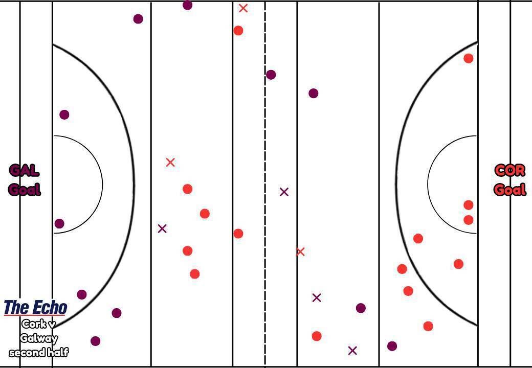 Cork and Galway’s puckout map from the second half of their Allianz Hurling League Division 1A clash in Salthill. 