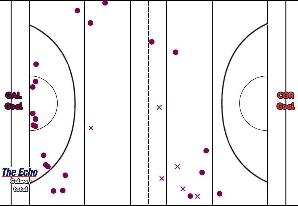 Galway's puckout map from their Allianz Hurling League Division 1A clash with Galway.