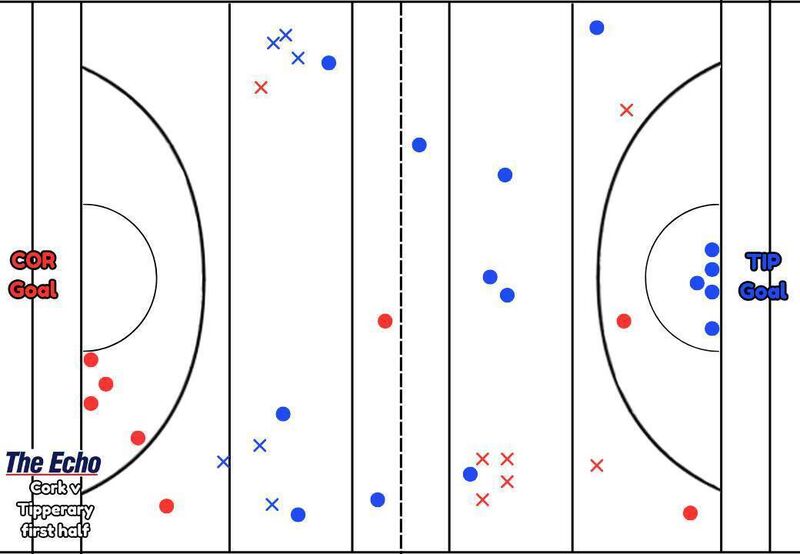 Cork and Tipperary’s puckout map from the first half of their Allianz Hurling League Division 1A clash in Cork.