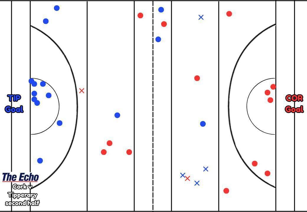 Cork and Tipperary’s puckout map from the second half of their Allianz Hurling League Division 1A clash in Cork.