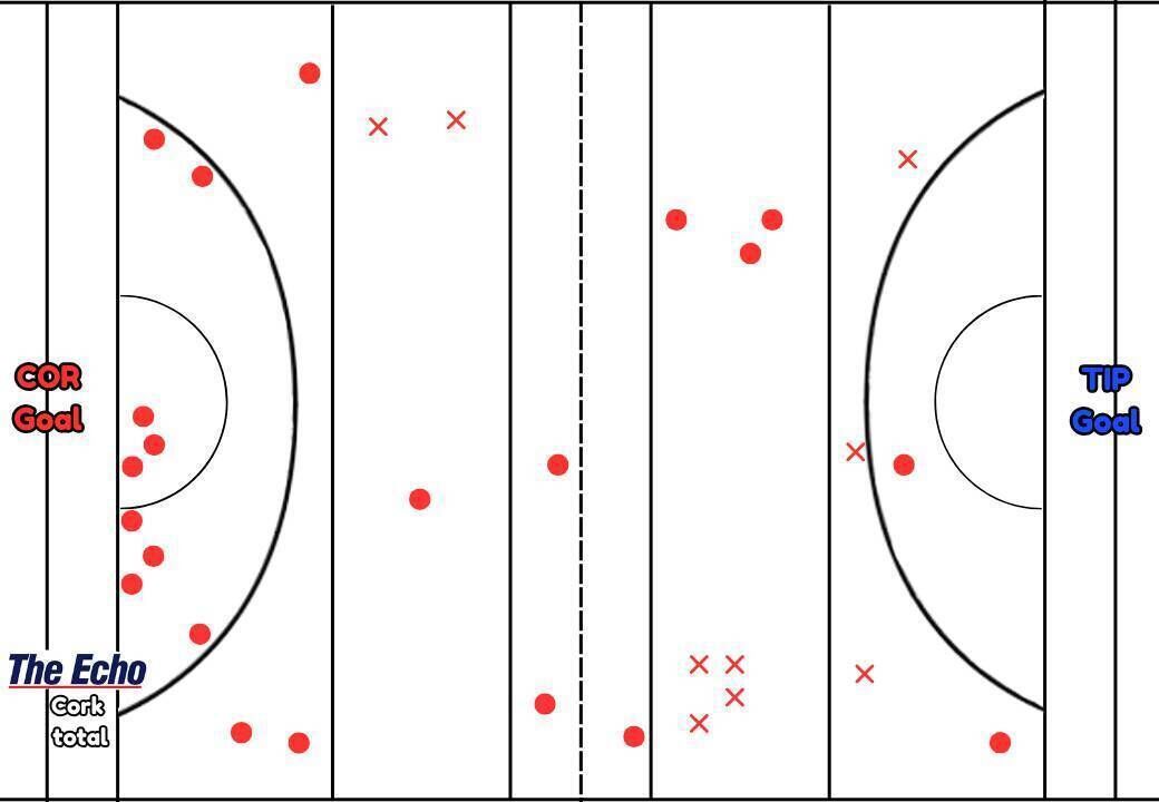 Cork’s puckout map from their Allianz Hurling League Division 1A clash with Tipperary.