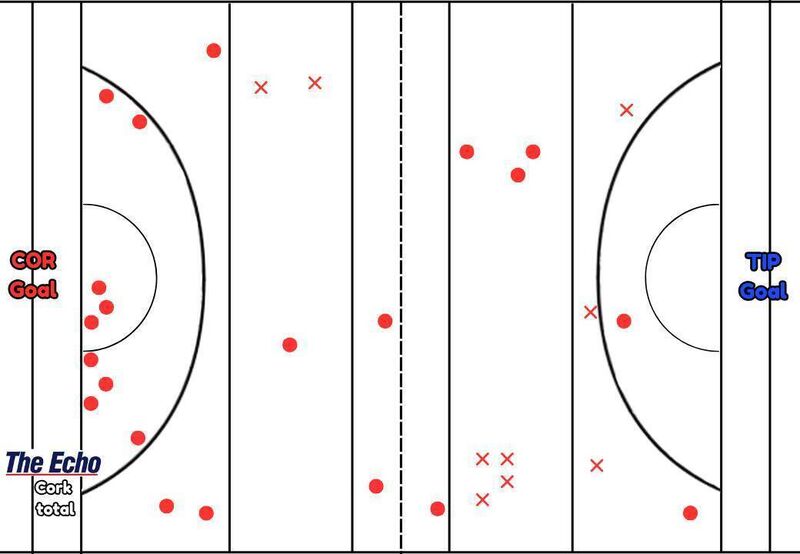 Cork’s puckout map from their Allianz Hurling League Division 1A clash with Tipperary.